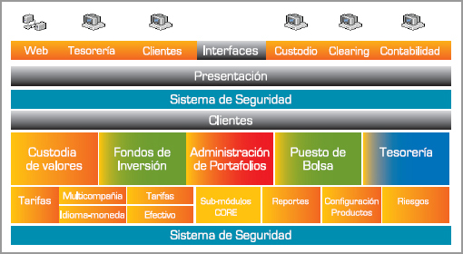 Interfases