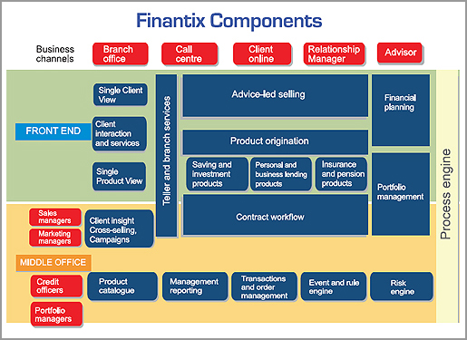 Finantix Components