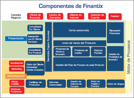 Componentes de Finantix