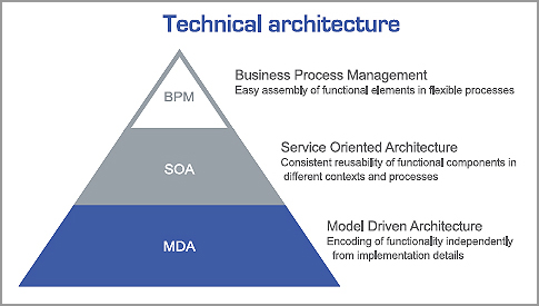 Technical Architecture